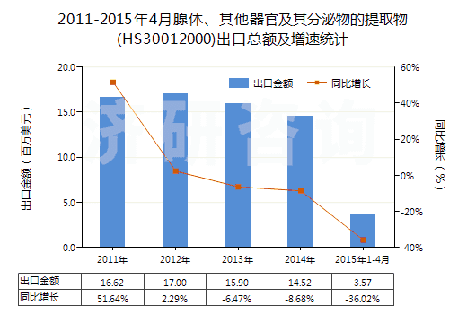 2011-2015年4月腺體、其他器官及其分泌物的提取物(HS30012000)出口總額及增速統(tǒng)計